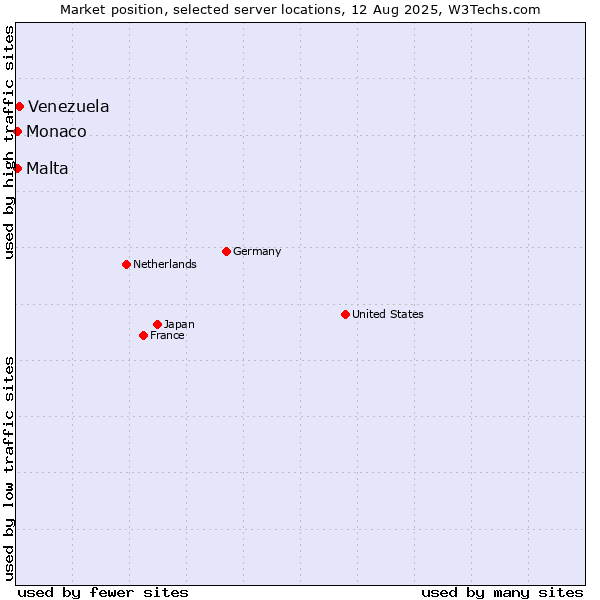 Market position of Venezuela vs. Malta vs. Monaco