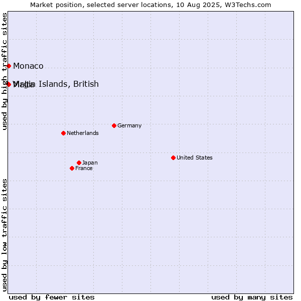 Market position of Malta vs. Virgin Islands, British vs. Monaco