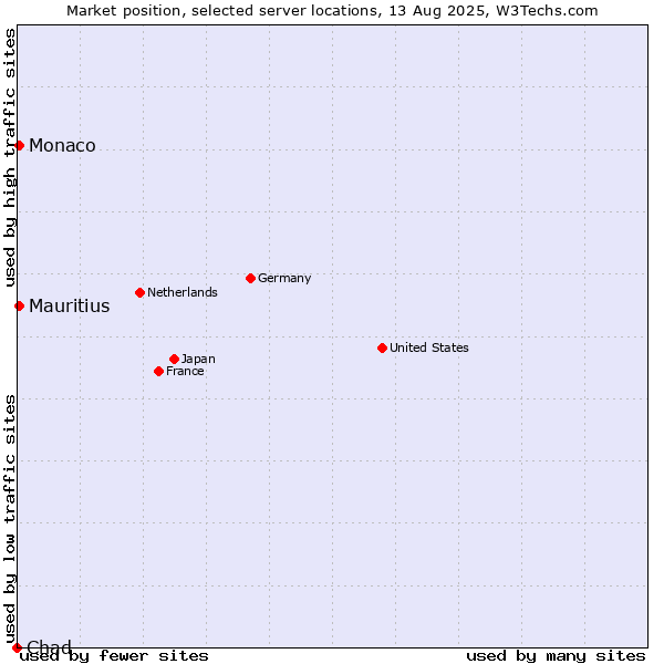 Market position of Mauritius vs. Monaco vs. Chad