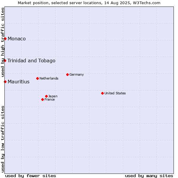 Market position of Mauritius vs. Monaco vs. Trinidad and Tobago