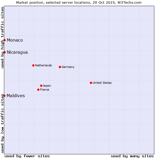 Market position of Nicaragua vs. Monaco vs. Maldives