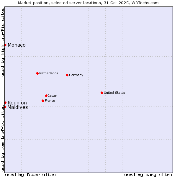 Market position of Reunion vs. Monaco vs. Maldives