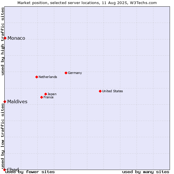 Market position of Monaco vs. Maldives vs. Chad