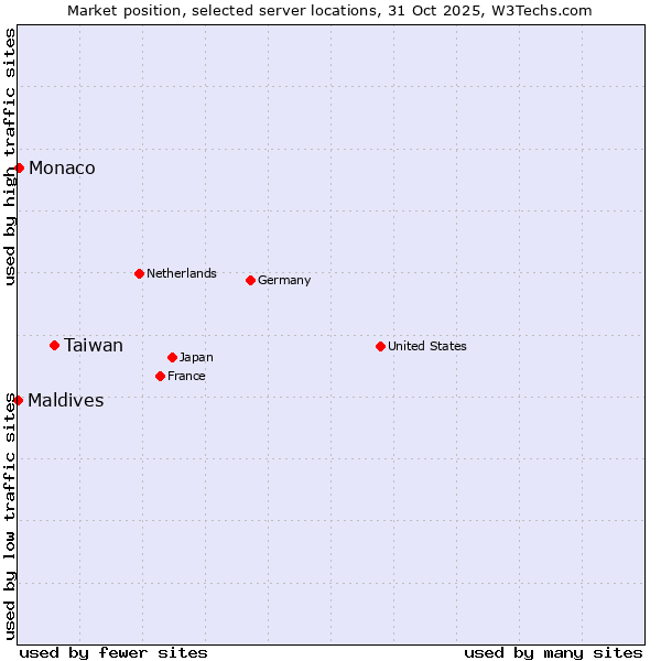 Market position of Taiwan vs. Monaco vs. Maldives