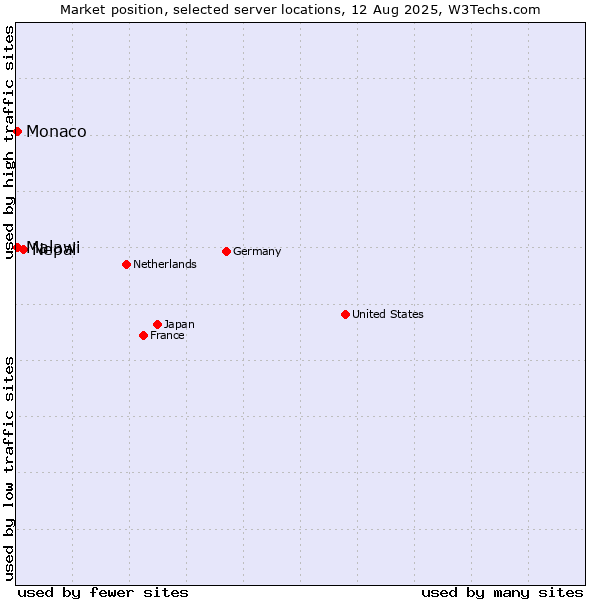 Market position of Nepal vs. Monaco vs. Malawi