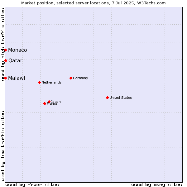 Market position of Qatar vs. Monaco vs. Malawi