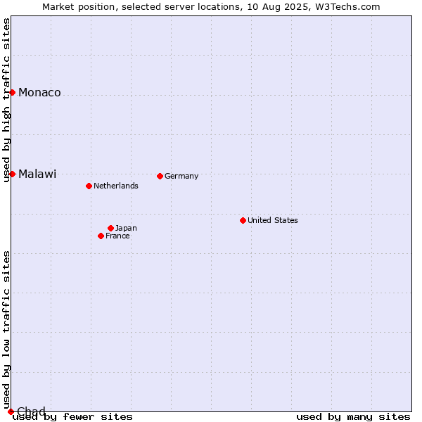 Market position of Monaco vs. Malawi vs. Chad