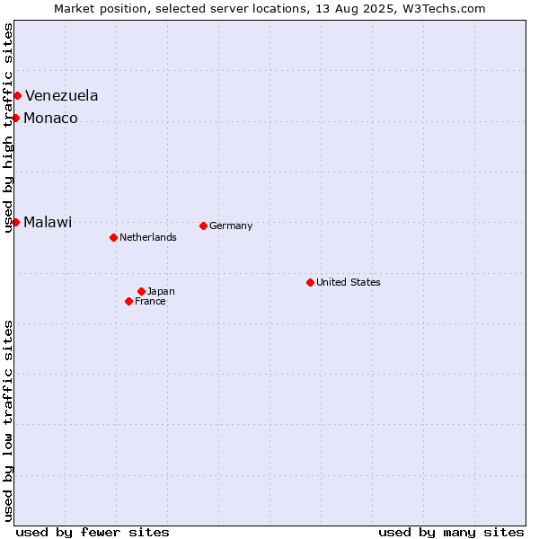 Market position of Venezuela vs. Monaco vs. Malawi