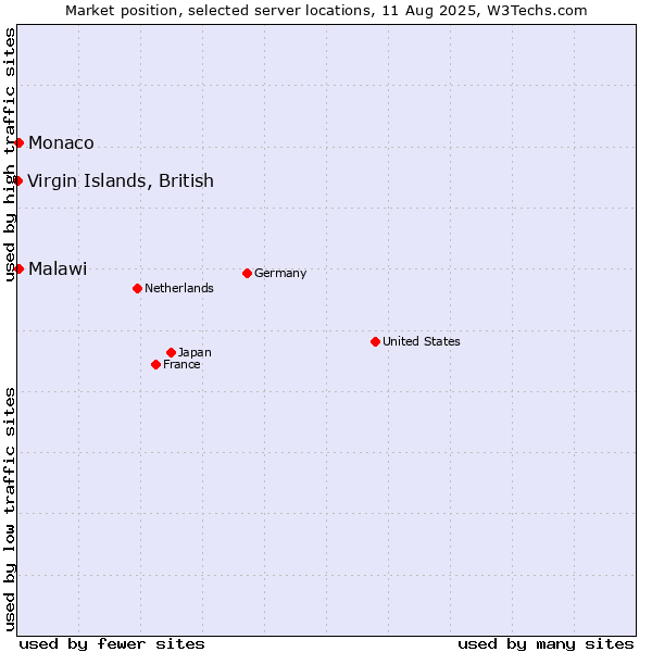 Market position of Monaco vs. Malawi vs. Virgin Islands, British