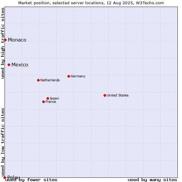 Market position of Mexico vs. Monaco vs. Palau