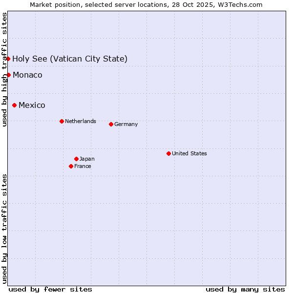 Market position of Mexico vs. Monaco vs. Holy See (Vatican City State)