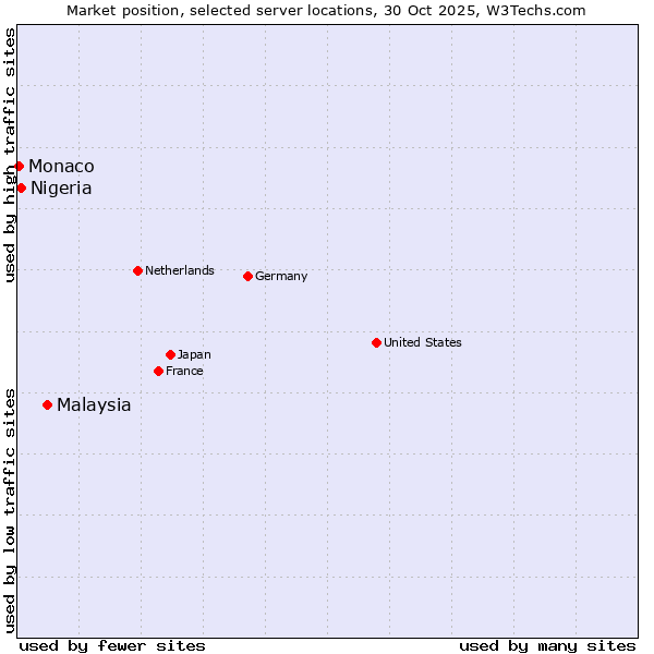 Market position of Malaysia vs. Nigeria vs. Monaco
