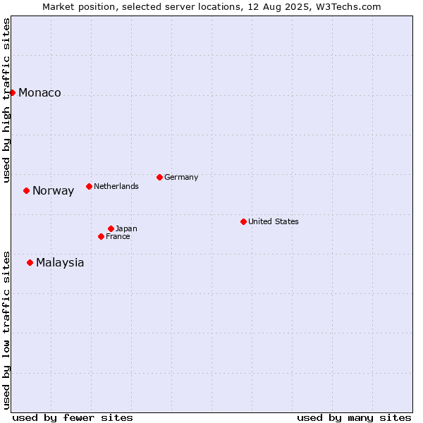 Market position of Malaysia vs. Norway vs. Monaco