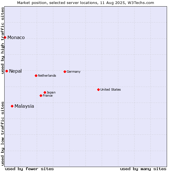 Market position of Malaysia vs. Nepal vs. Monaco