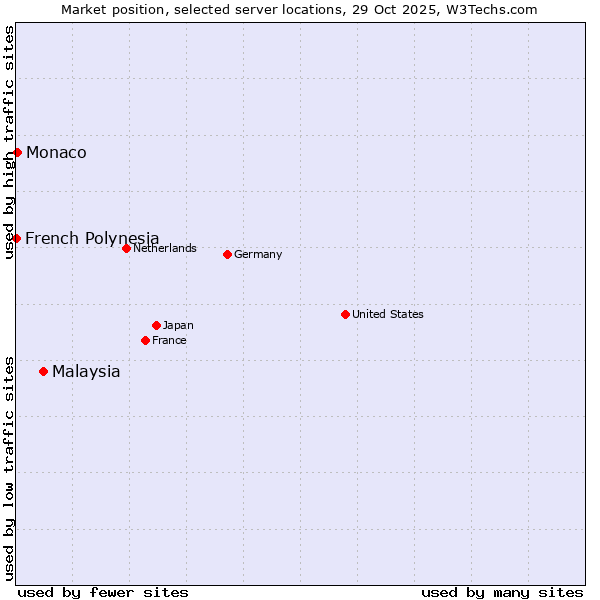 Market position of Malaysia vs. Monaco vs. French Polynesia
