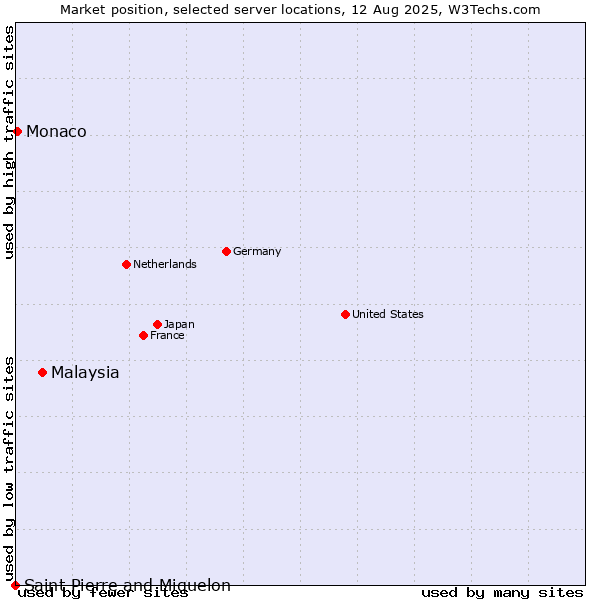 Market position of Malaysia vs. Monaco vs. Saint Pierre and Miquelon