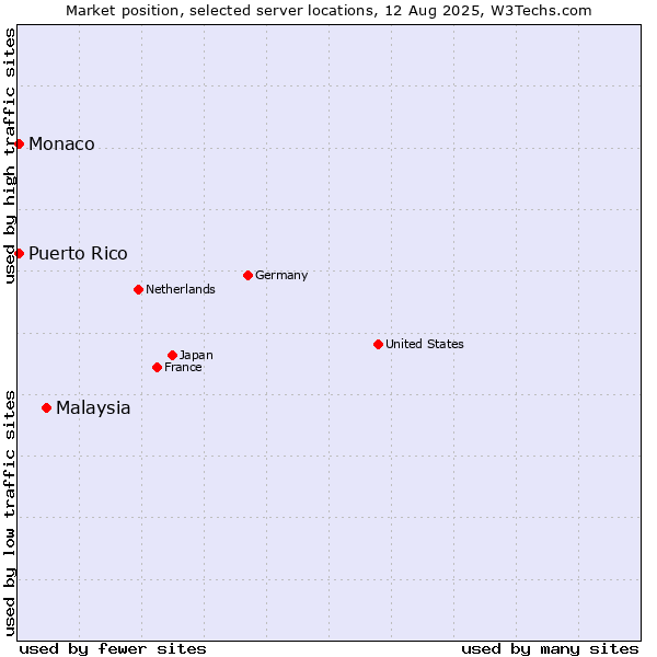 Market position of Malaysia vs. Monaco vs. Puerto Rico