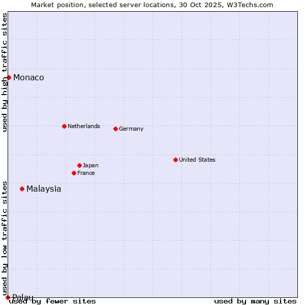 Market position of Malaysia vs. Monaco vs. Palau