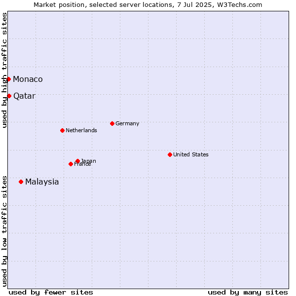 Market position of Malaysia vs. Qatar vs. Monaco