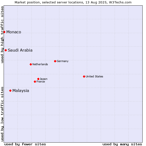 Market position of Malaysia vs. Saudi Arabia vs. Monaco