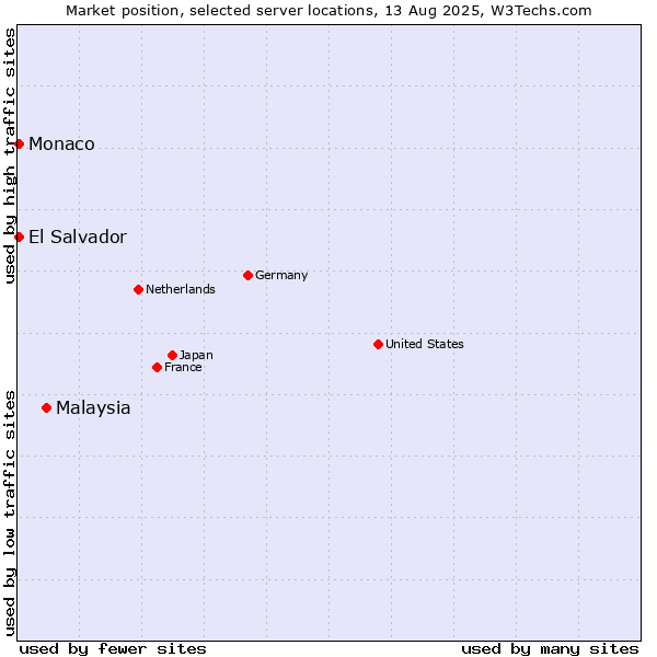 Market position of Malaysia vs. El Salvador vs. Monaco