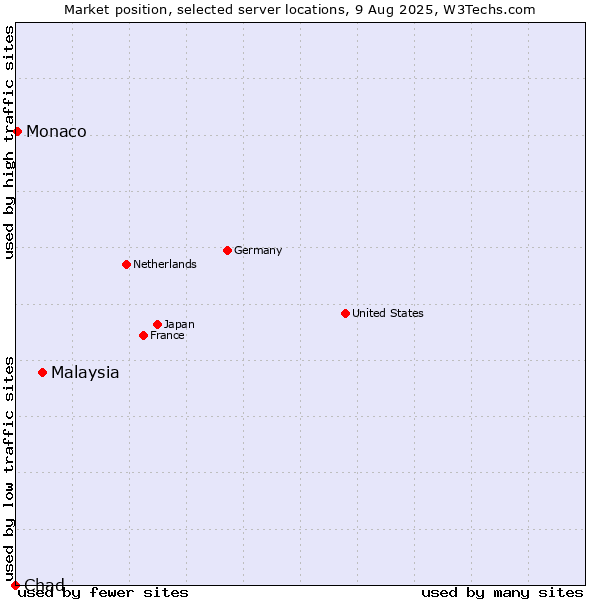 Market position of Malaysia vs. Monaco vs. Chad
