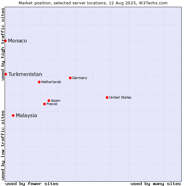 Market position of Malaysia vs. Turkmenistan vs. Monaco