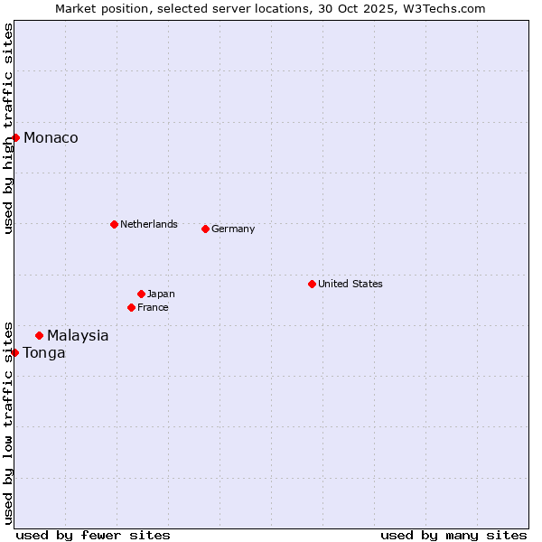 Market position of Malaysia vs. Monaco vs. Tonga