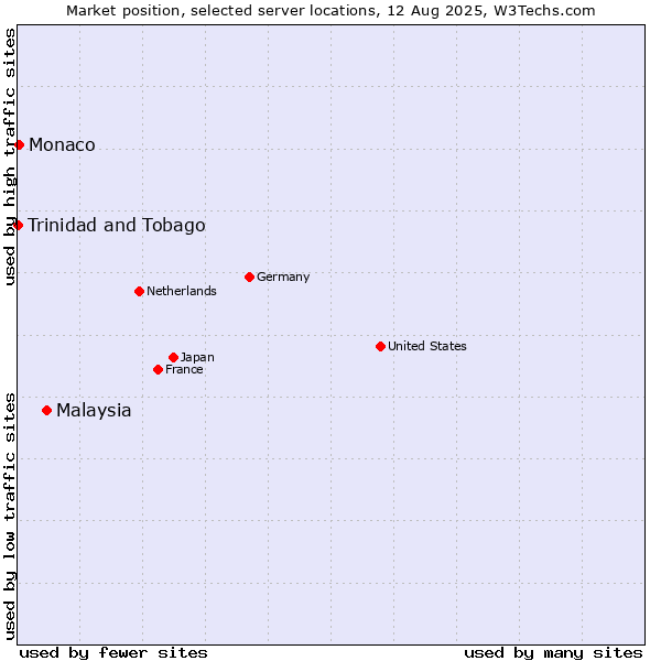 Market position of Malaysia vs. Monaco vs. Trinidad and Tobago