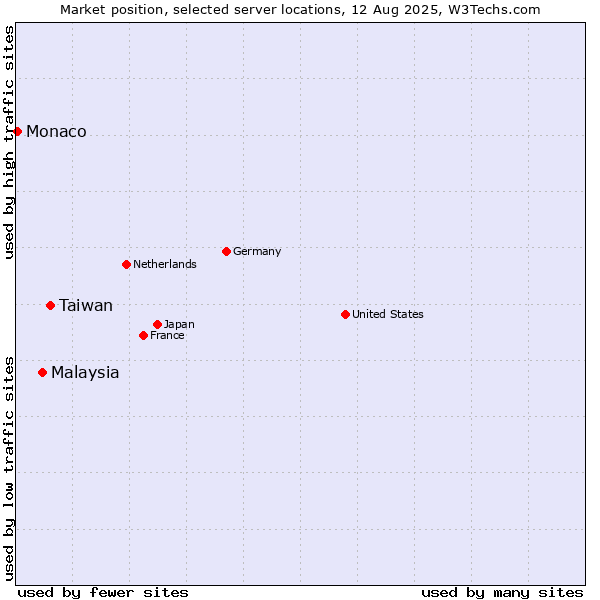 Market position of Taiwan vs. Malaysia vs. Monaco