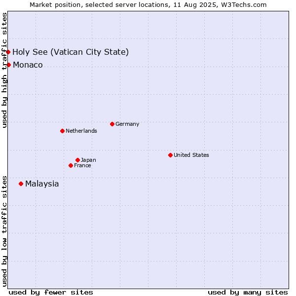 Market position of Malaysia vs. Monaco vs. Holy See (Vatican City State)