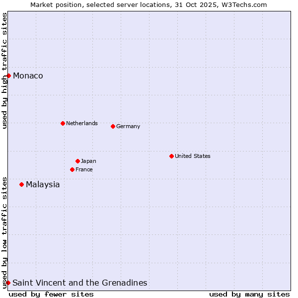 Market position of Malaysia vs. Monaco vs. Saint Vincent and the Grenadines