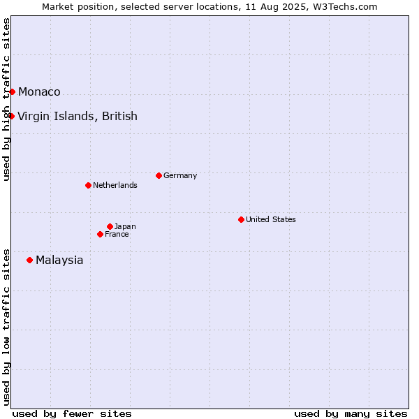 Market position of Malaysia vs. Monaco vs. Virgin Islands, British