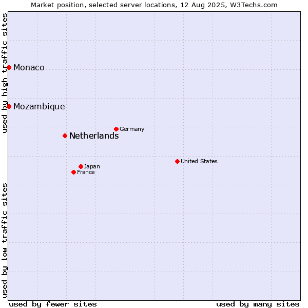 Market position of Netherlands vs. Mozambique vs. Monaco