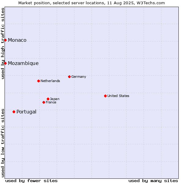 Market position of Portugal vs. Mozambique vs. Monaco