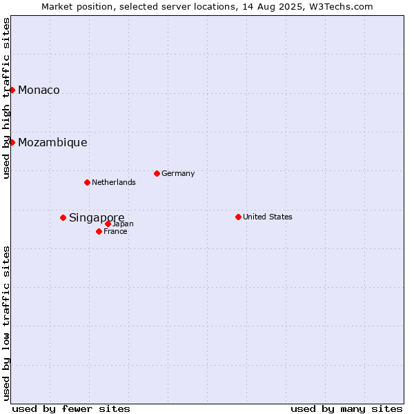 Market position of Singapore vs. Mozambique vs. Monaco