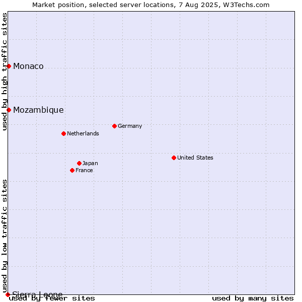 Market position of Mozambique vs. Monaco vs. Sierra Leone