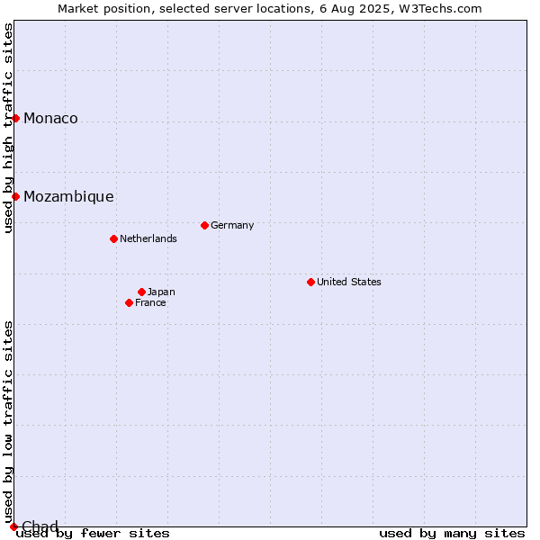 Market position of Mozambique vs. Monaco vs. Chad