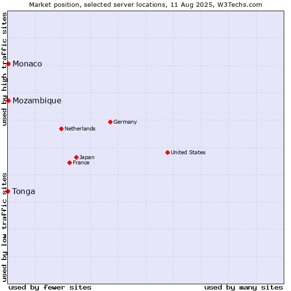 Market position of Mozambique vs. Monaco vs. Tonga