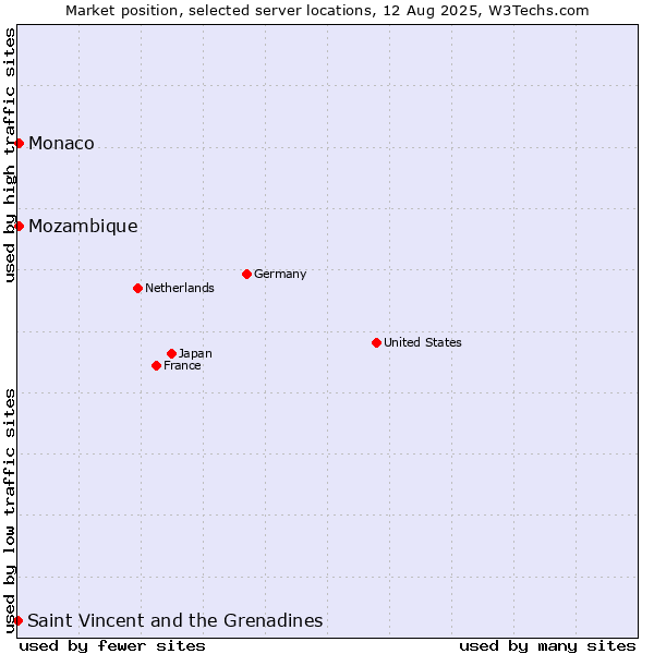 Market position of Mozambique vs. Monaco vs. Saint Vincent and the Grenadines