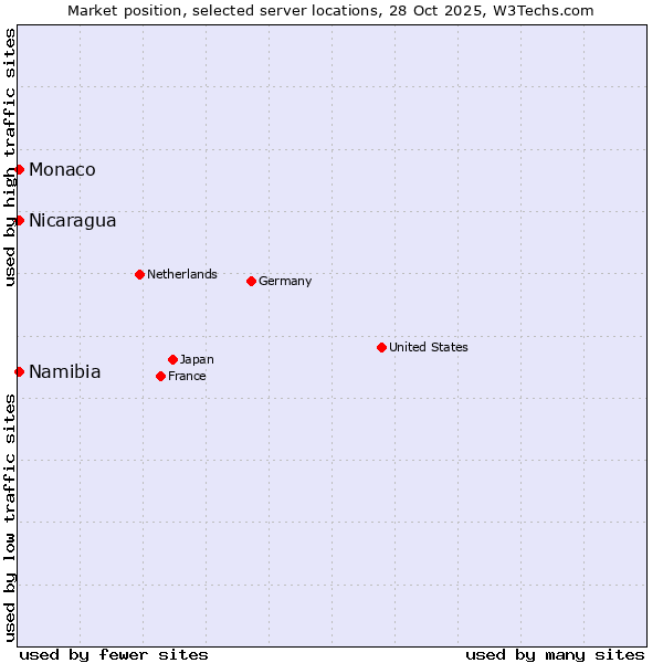 Market position of Namibia vs. Nicaragua vs. Monaco