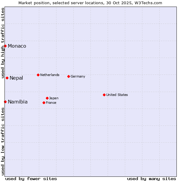 Market position of Nepal vs. Namibia vs. Monaco