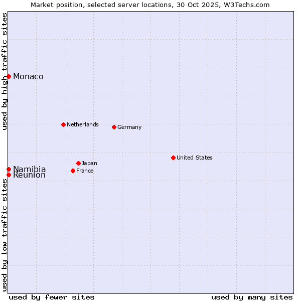 Market position of Reunion vs. Namibia vs. Monaco