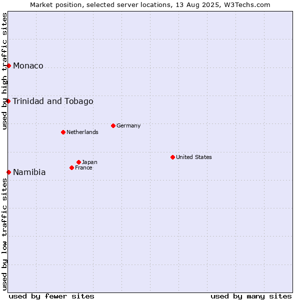 Market position of Namibia vs. Monaco vs. Trinidad and Tobago