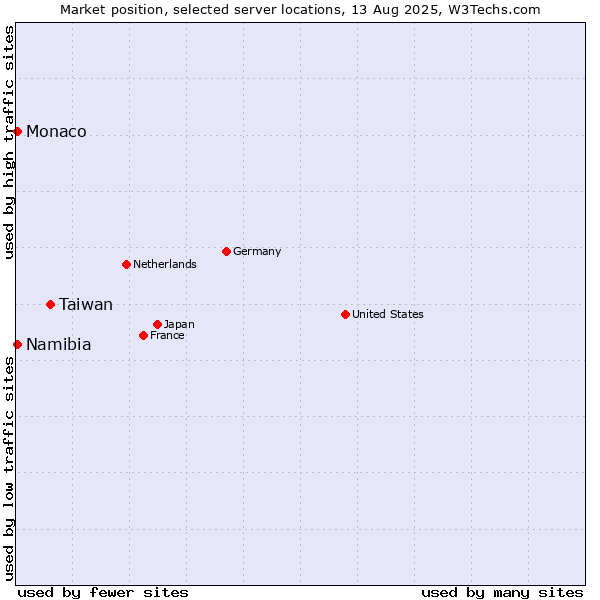 Market position of Taiwan vs. Namibia vs. Monaco