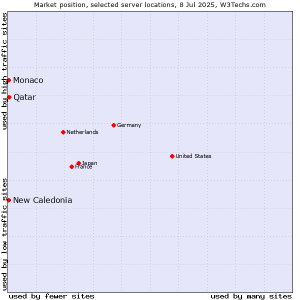 Market position of Qatar vs. New Caledonia vs. Monaco