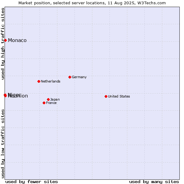Market position of Reunion vs. Monaco vs. Niger