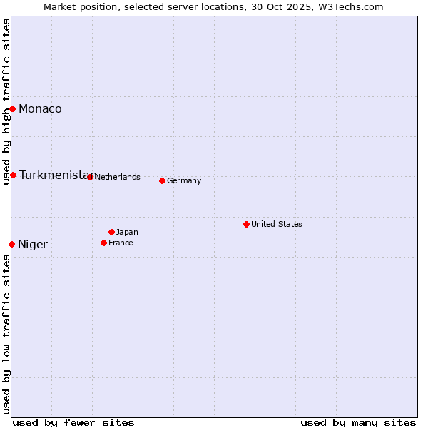 Market position of Turkmenistan vs. Monaco vs. Niger