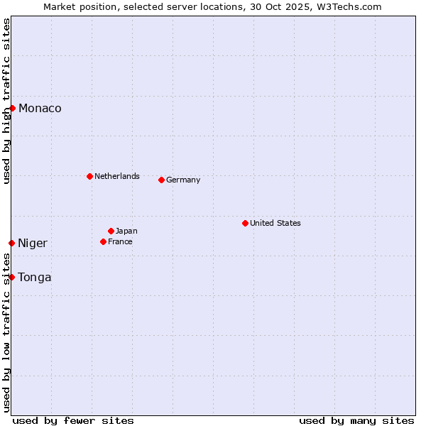 Market position of Monaco vs. Niger vs. Tonga