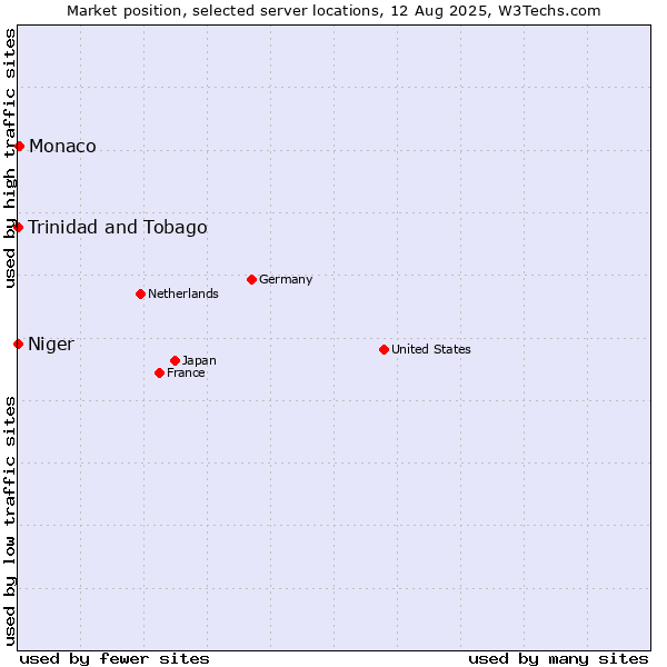 Market position of Monaco vs. Trinidad and Tobago vs. Niger